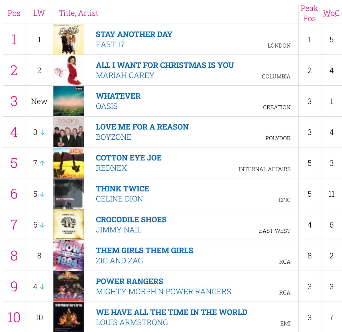 25th December 1994 UK Charts